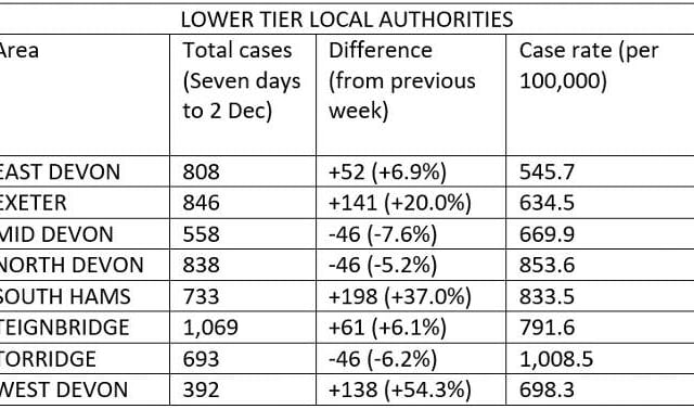 Covid cases rising in many areas of Devon