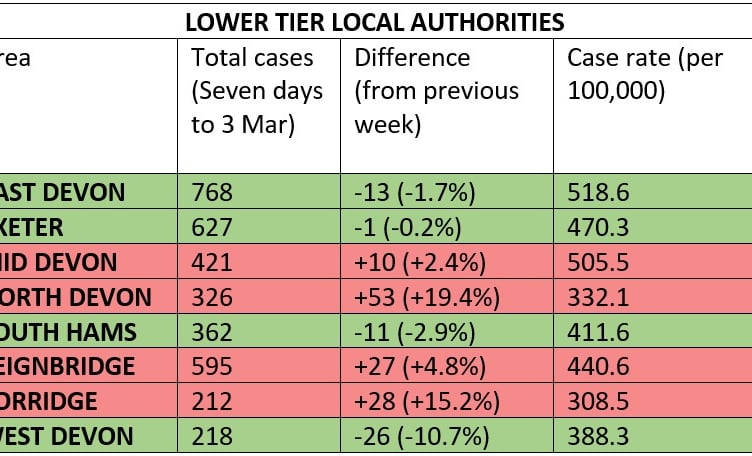 Chart of Lower Tier Local Authorities week to March 3.