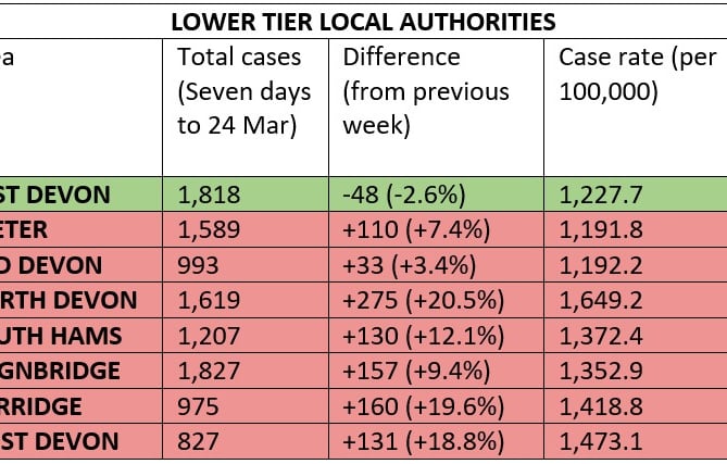 Chart Lower Tier Local Authorities Week To March 24.