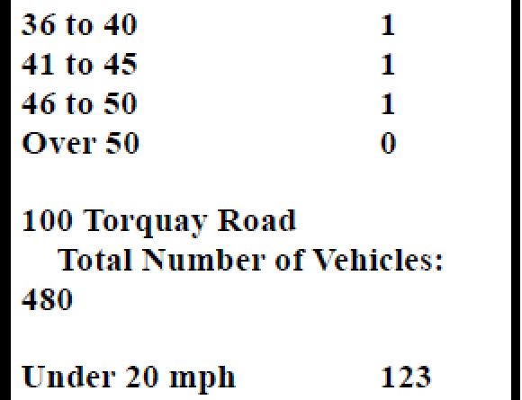 Newton Abbot Speed Watch table of results